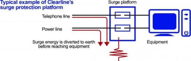 Clearline Surge Protection System